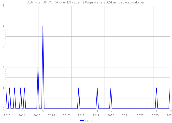 BEATRIZ JUNCO CARRANDI (Spain) Page visits 2024 
