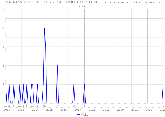 CIMATRANS SOLUCIONES LOGISTICAS SOCIEDAD LIMITADA. (Spain) Page visits 2024 