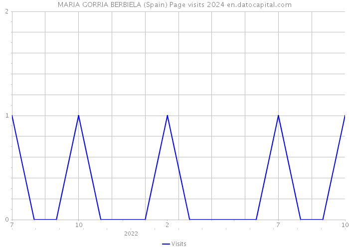 MARIA GORRIA BERBIELA (Spain) Page visits 2024 
