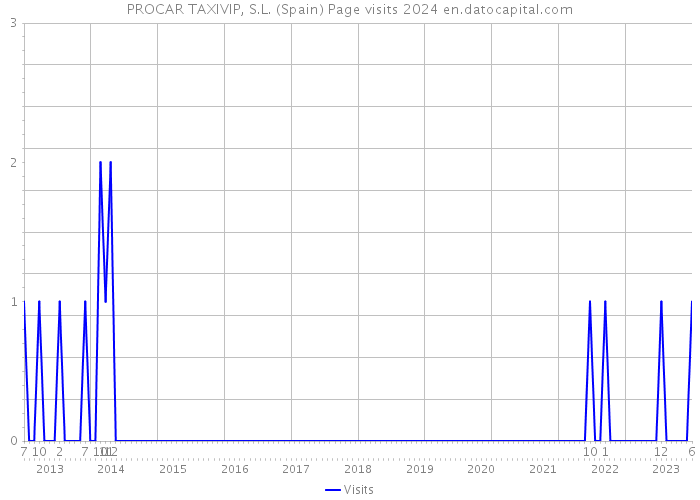 PROCAR TAXIVIP, S.L. (Spain) Page visits 2024 