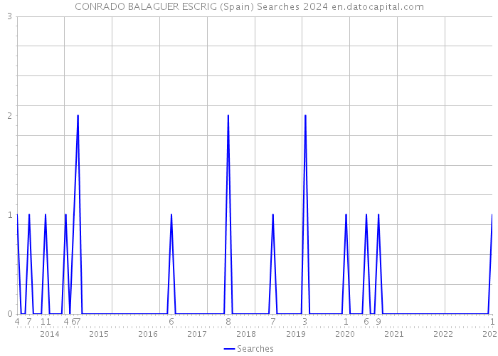 CONRADO BALAGUER ESCRIG (Spain) Searches 2024 