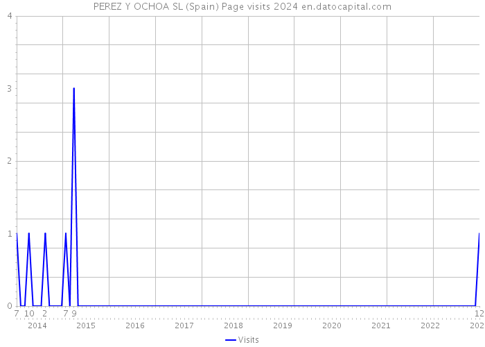 PEREZ Y OCHOA SL (Spain) Page visits 2024 