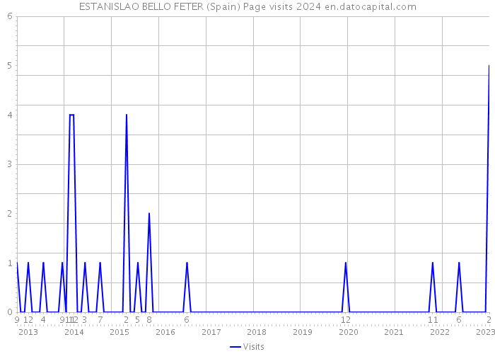 ESTANISLAO BELLO FETER (Spain) Page visits 2024 
