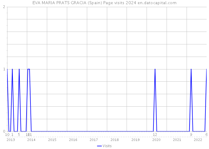 EVA MARIA PRATS GRACIA (Spain) Page visits 2024 