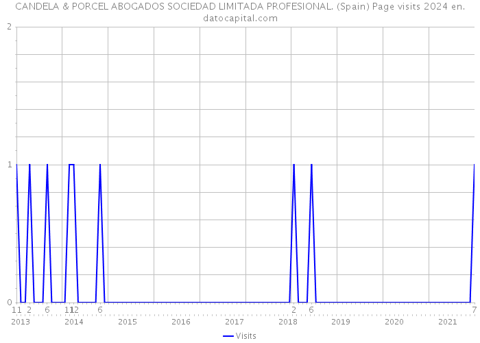 CANDELA & PORCEL ABOGADOS SOCIEDAD LIMITADA PROFESIONAL. (Spain) Page visits 2024 