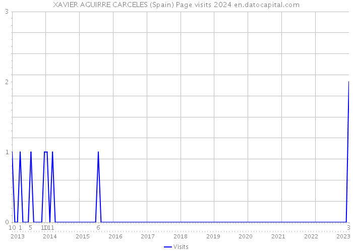 XAVIER AGUIRRE CARCELES (Spain) Page visits 2024 