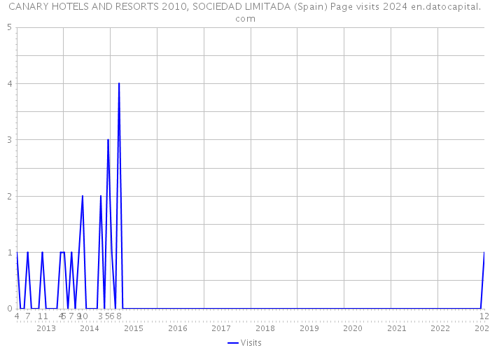 CANARY HOTELS AND RESORTS 2010, SOCIEDAD LIMITADA (Spain) Page visits 2024 