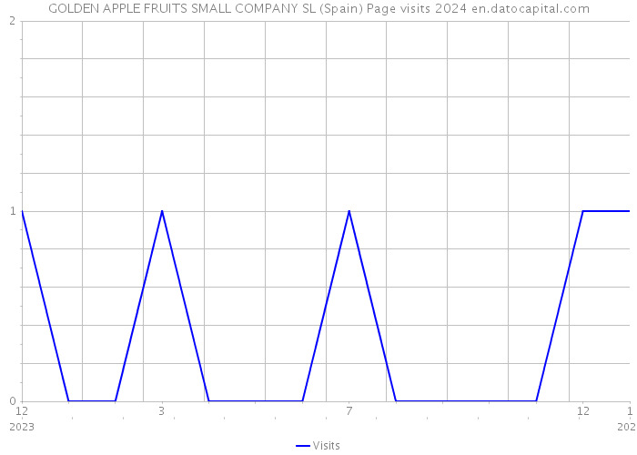 GOLDEN APPLE FRUITS SMALL COMPANY SL (Spain) Page visits 2024 