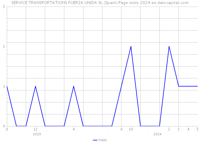SERVICE TRANSPORTATIONS FUERZA UNIDA SL (Spain) Page visits 2024 