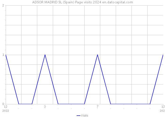 ADSOR MADRID SL (Spain) Page visits 2024 