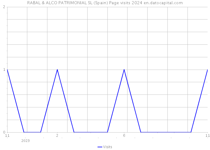 RABAL & ALCO PATRIMONIAL SL (Spain) Page visits 2024 