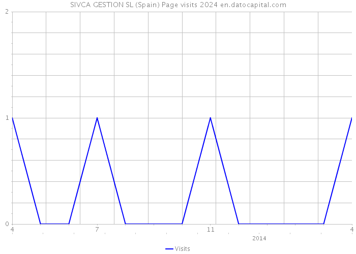 SIVCA GESTION SL (Spain) Page visits 2024 