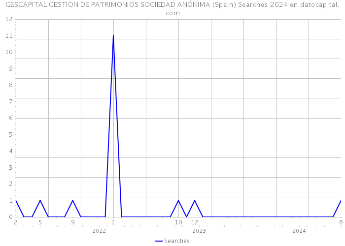 GESCAPITAL GESTION DE PATRIMONIOS SOCIEDAD ANÓNIMA (Spain) Searches 2024 
