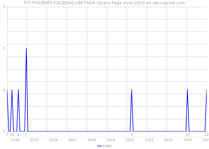 FIT-FIGUERES SOCIEDAD LIMITADA (Spain) Page visits 2024 