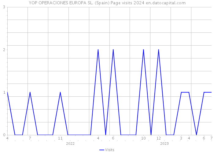 YOP OPERACIONES EUROPA SL. (Spain) Page visits 2024 