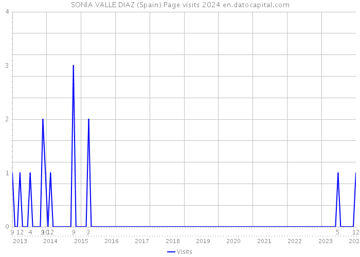 SONIA VALLE DIAZ (Spain) Page visits 2024 