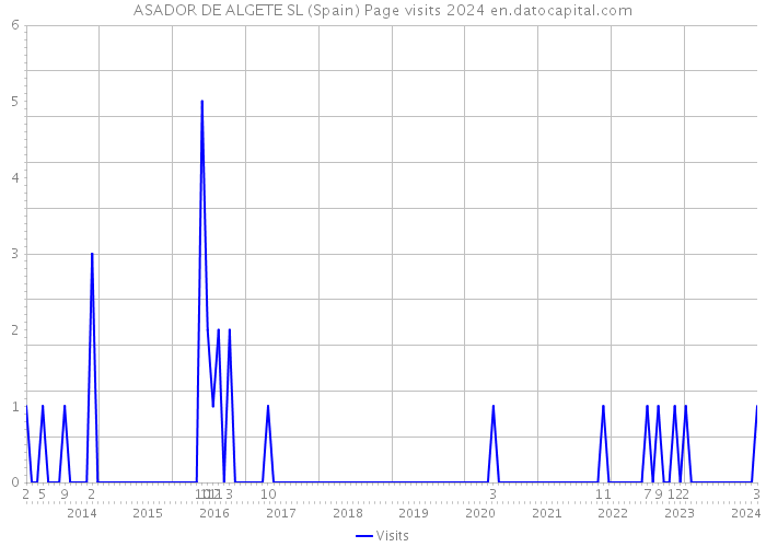 ASADOR DE ALGETE SL (Spain) Page visits 2024 