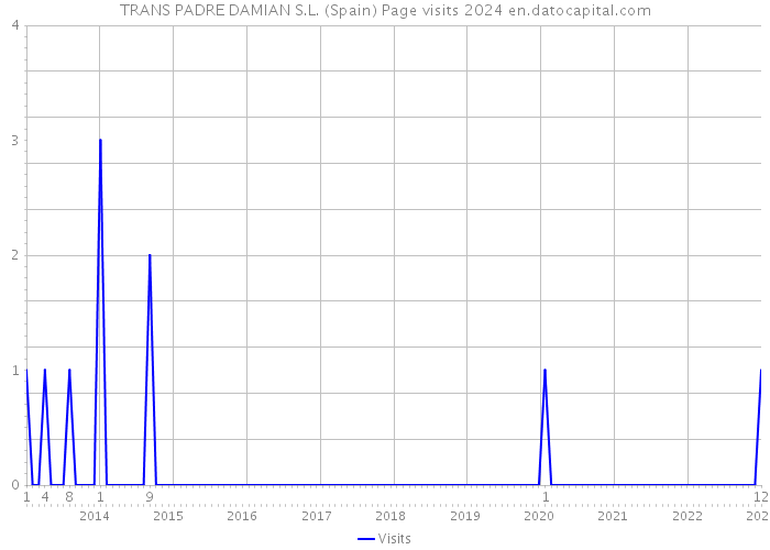 TRANS PADRE DAMIAN S.L. (Spain) Page visits 2024 