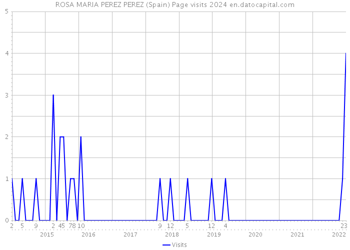 ROSA MARIA PEREZ PEREZ (Spain) Page visits 2024 