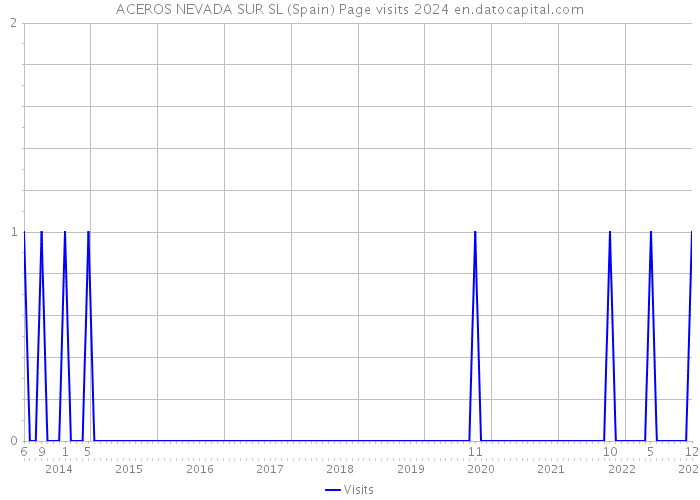 ACEROS NEVADA SUR SL (Spain) Page visits 2024 
