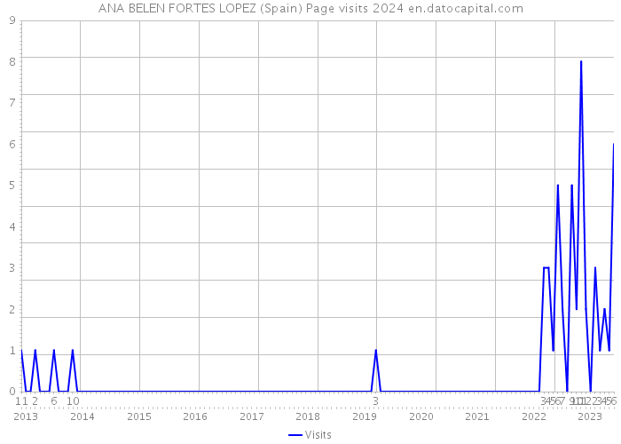 ANA BELEN FORTES LOPEZ (Spain) Page visits 2024 