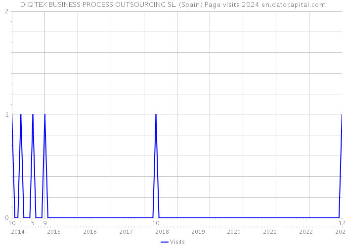 DIGITEX BUSINESS PROCESS OUTSOURCING SL. (Spain) Page visits 2024 