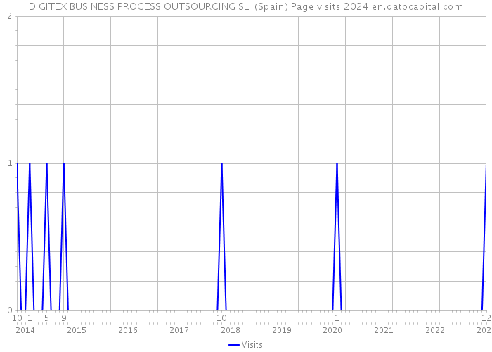 DIGITEX BUSINESS PROCESS OUTSOURCING SL. (Spain) Page visits 2024 