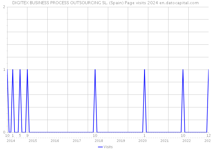 DIGITEX BUSINESS PROCESS OUTSOURCING SL. (Spain) Page visits 2024 