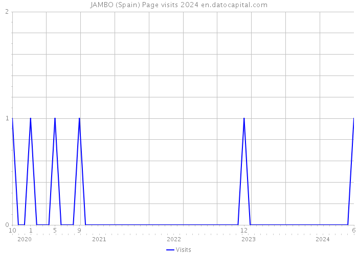 JAMBO (Spain) Page visits 2024 