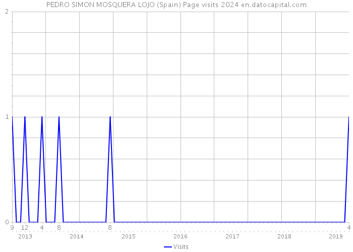 PEDRO SIMON MOSQUERA LOJO (Spain) Page visits 2024 