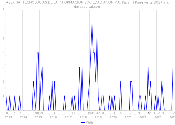 AZERTIA, TECNOLOGIAS DE LA INFORMACION SOCIEDAD ANONIMA. (Spain) Page visits 2024 