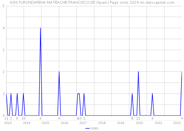ASIS FURUNDARENA MATEACHE FRANCISCO DE (Spain) Page visits 2024 