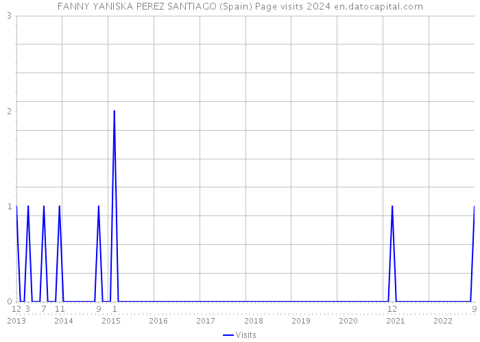 FANNY YANISKA PEREZ SANTIAGO (Spain) Page visits 2024 