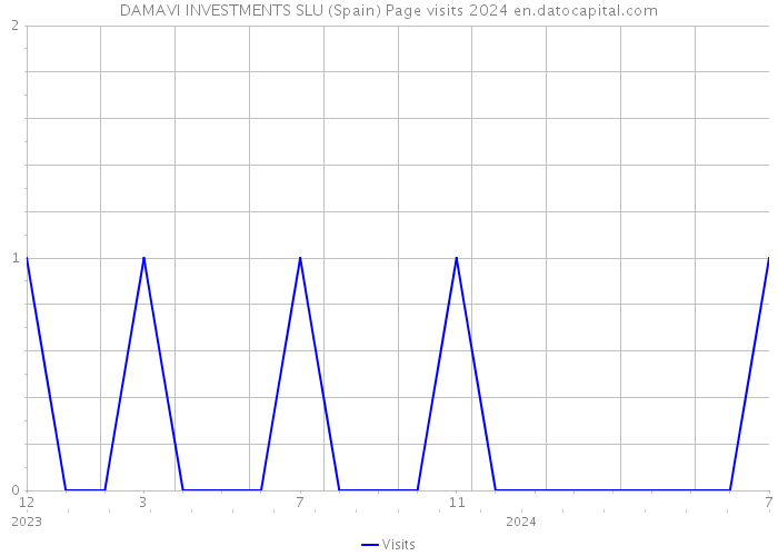 DAMAVI INVESTMENTS SLU (Spain) Page visits 2024 
