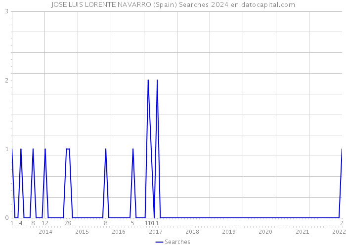 JOSE LUIS LORENTE NAVARRO (Spain) Searches 2024 