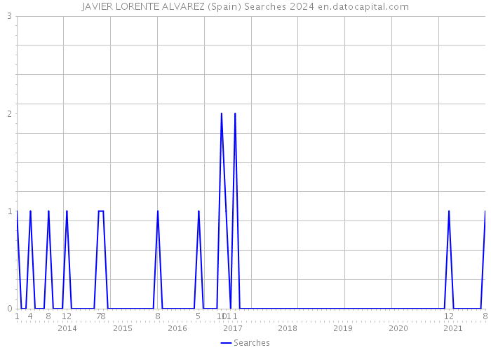 JAVIER LORENTE ALVAREZ (Spain) Searches 2024 