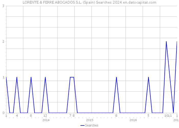 LORENTE & FERRE ABOGADOS S.L. (Spain) Searches 2024 