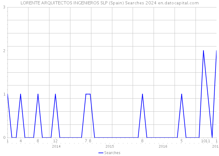 LORENTE ARQUITECTOS INGENIEROS SLP (Spain) Searches 2024 