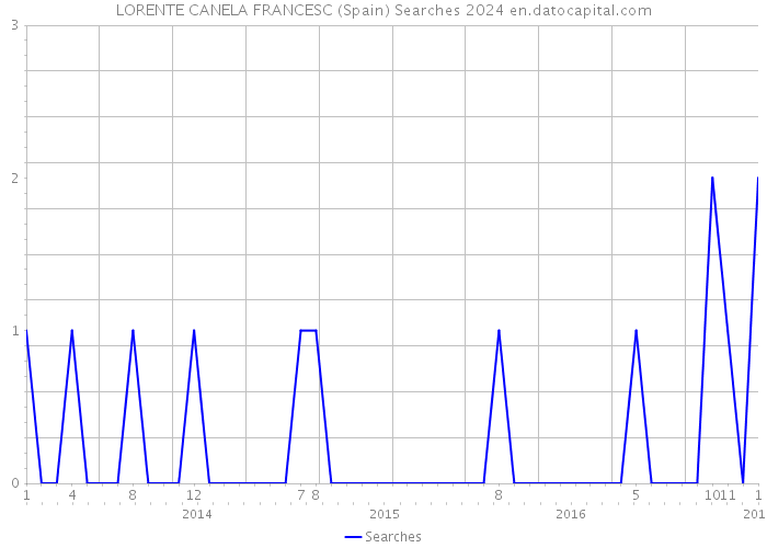 LORENTE CANELA FRANCESC (Spain) Searches 2024 