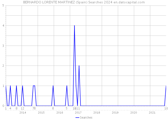 BERNARDO LORENTE MARTINEZ (Spain) Searches 2024 