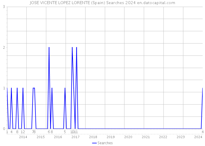 JOSE VICENTE LOPEZ LORENTE (Spain) Searches 2024 