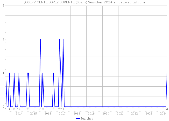 JOSE-VICENTE LOPEZ LORENTE (Spain) Searches 2024 