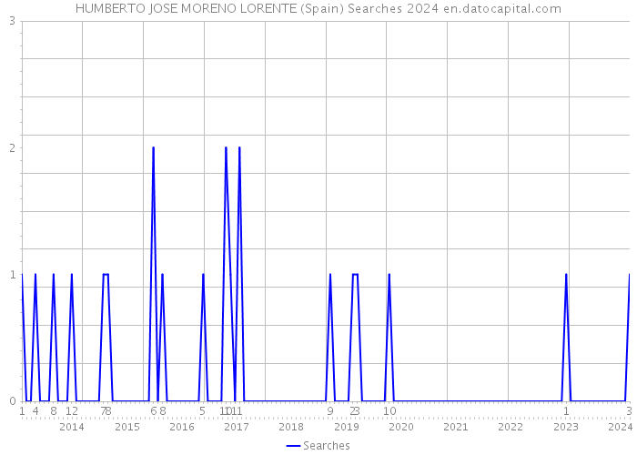 HUMBERTO JOSE MORENO LORENTE (Spain) Searches 2024 
