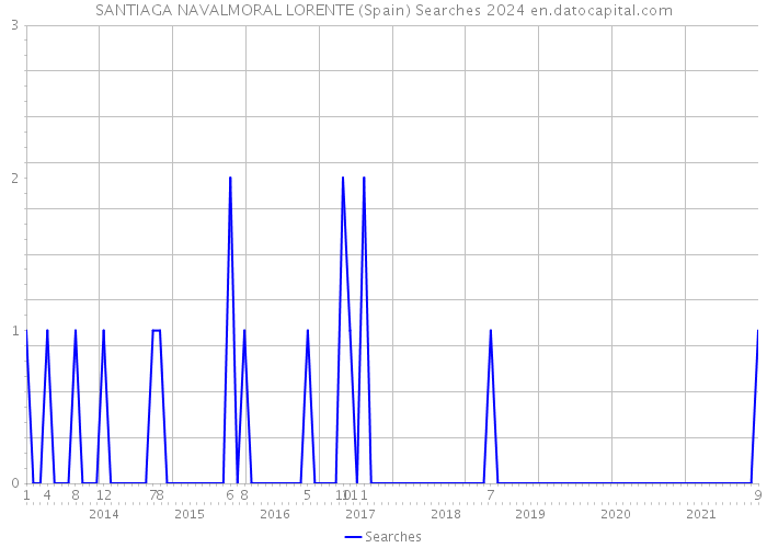 SANTIAGA NAVALMORAL LORENTE (Spain) Searches 2024 