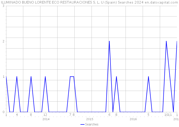 ILUMINADO BUENO LORENTE ECO RESTAURACIONES S. L. U (Spain) Searches 2024 