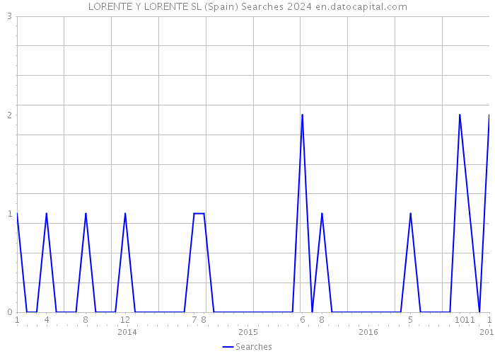 LORENTE Y LORENTE SL (Spain) Searches 2024 