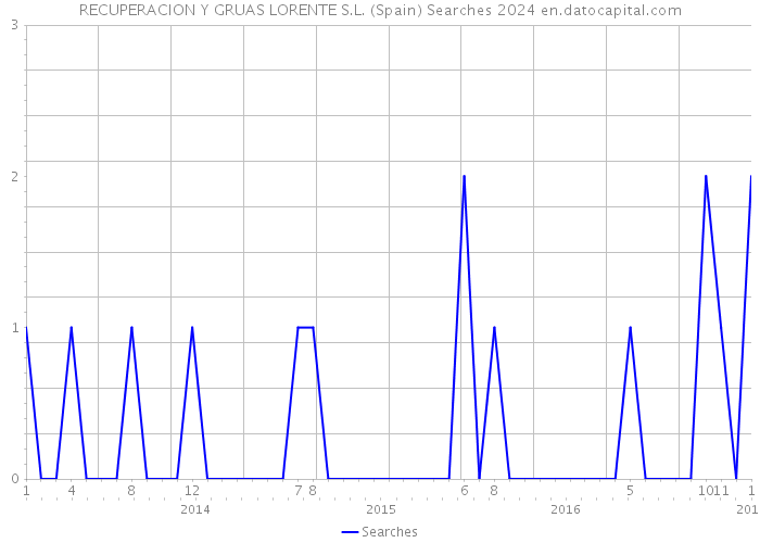 RECUPERACION Y GRUAS LORENTE S.L. (Spain) Searches 2024 