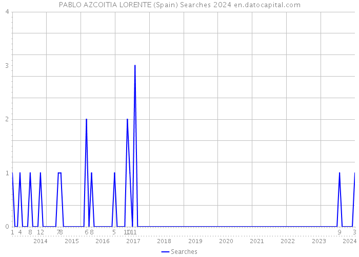 PABLO AZCOITIA LORENTE (Spain) Searches 2024 