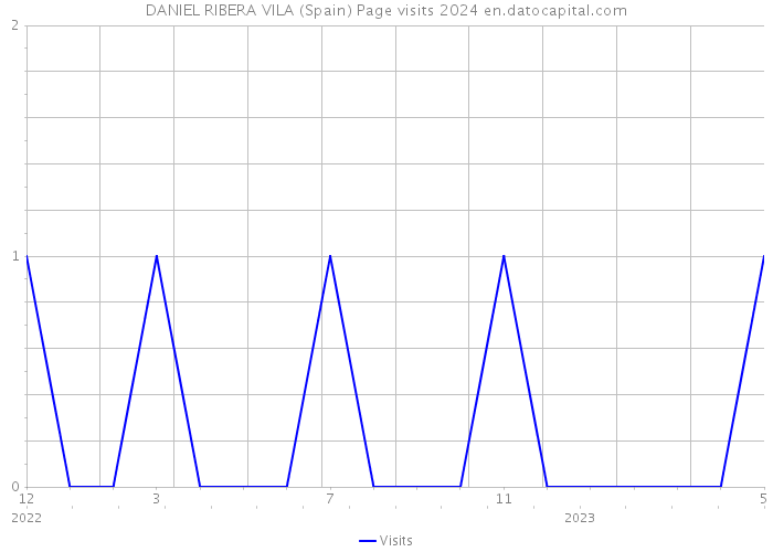 DANIEL RIBERA VILA (Spain) Page visits 2024 