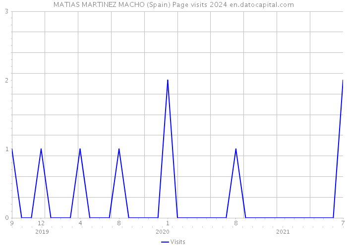 MATIAS MARTINEZ MACHO (Spain) Page visits 2024 